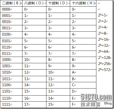 二进制 八进制 十进制与十六进制 大浪淘沙的技术博客 51cto博客