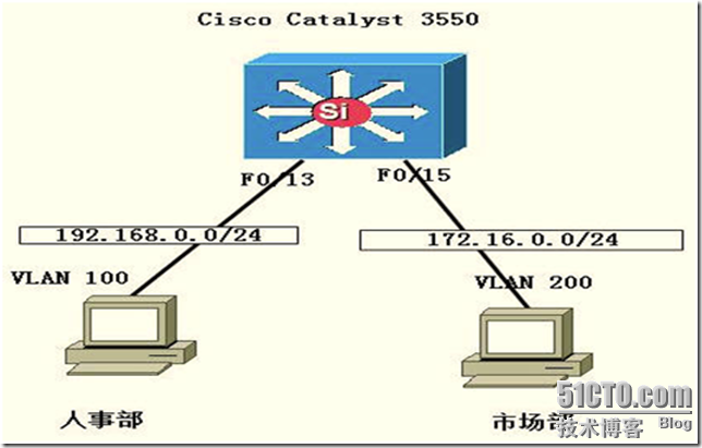 配置在一台三层交换上，不同VLAN相互通信_职场