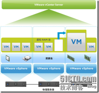 1 Vmware Vsphere 5 0新体验 介绍 天堂使者的技术博客 51cto博客