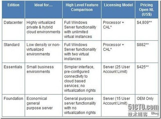 Windows Server 2012版本区别 Aaaanson安森的技术博客 51cto博客