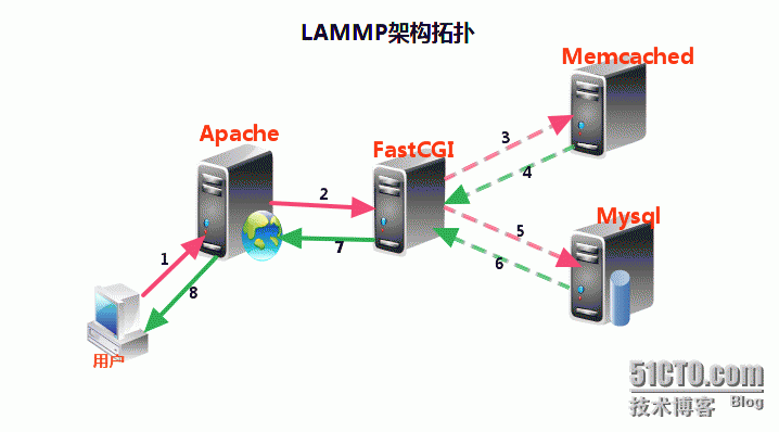 LAMMP架构的企业级应用_Fastcgi