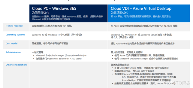 现代化云桌面之Windows 365介绍篇_Microsoft 365_06