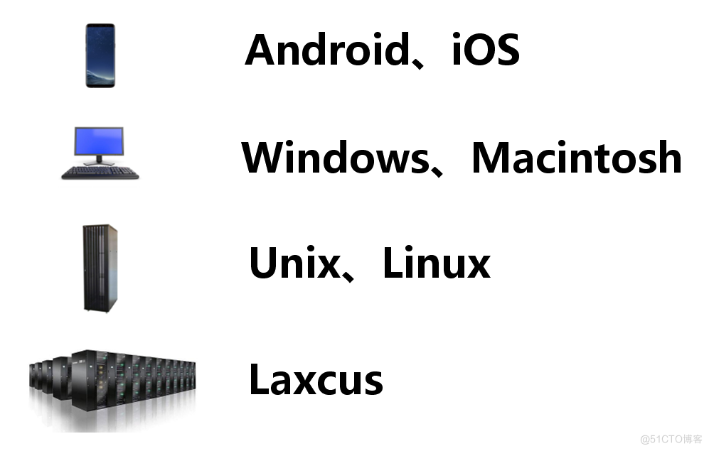 LAXCUS分布式操作系统6.0版本的9大颠覆性创新_应用软件_02