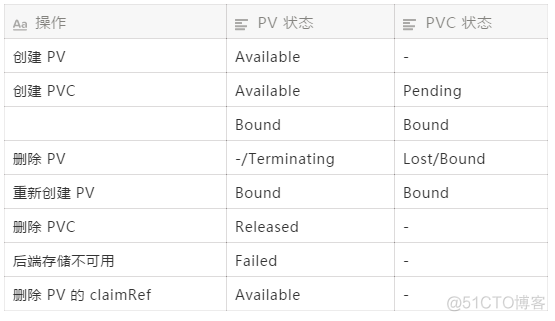 Kubernetes 中 PV 和 PVC 的状态变化_JAVA_02