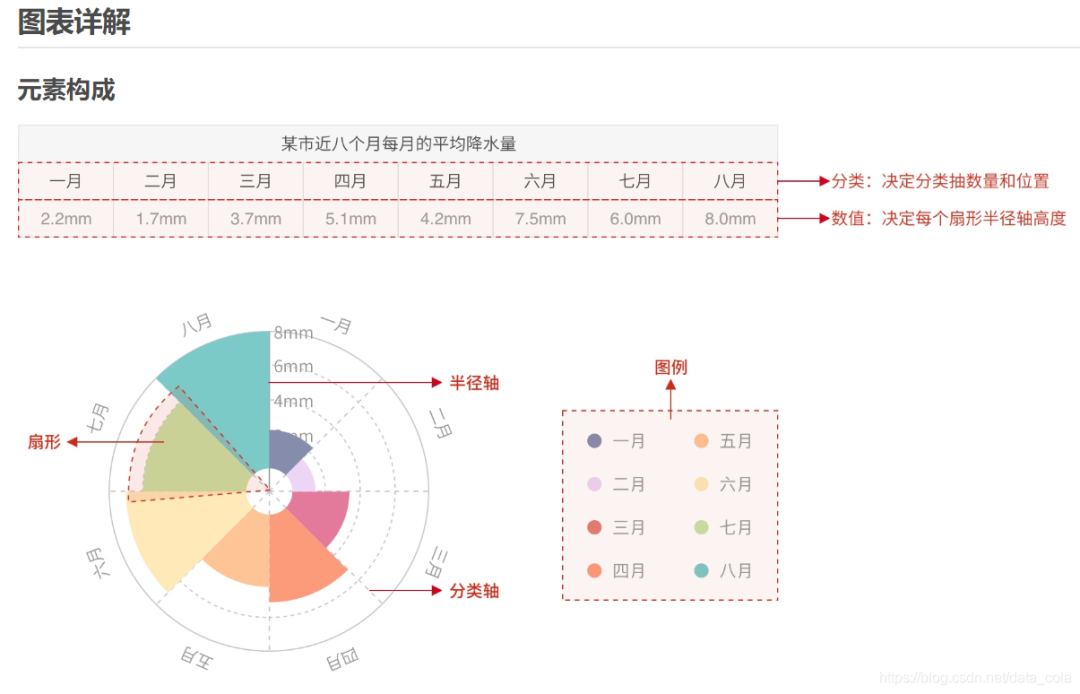 教你做超驚豔的南丁格爾玫瑰圖