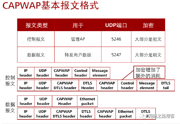 2、AP上线的那些事儿（1）capwap建立过程、设备初始化以及二层上线_capwap隧道