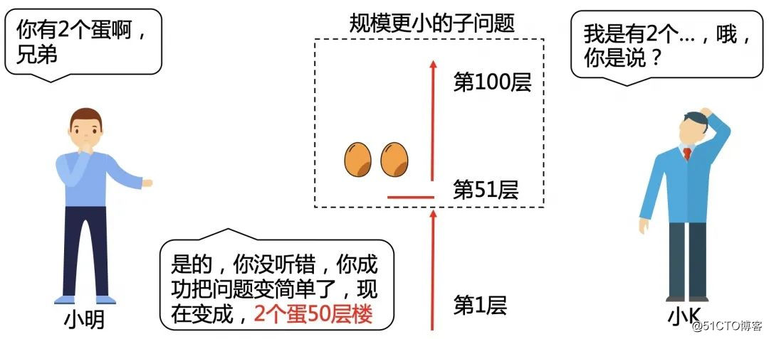 100层楼 2个鸡蛋 最少要几次才能测试出鸡蛋能承受的最大楼层 小k算法的技术博客 51cto博客