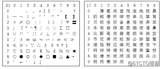 用c 程序理解汉字的机内码表示 贺利坚的技术博客 51cto博客