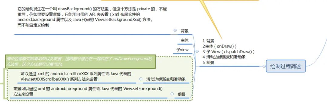 万字长文 面试官问你 自定义view跟绘制流程懂吗 帮你搞定面试官 编程技术圈的技术博客 51cto博客