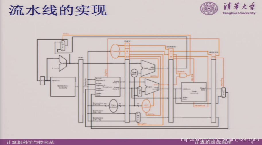 【Computer Organization笔记16】大实验任务详细说明：支持指令流水的计算机系统设计与实现_算法_02