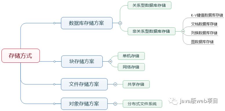 標準javaweb系統的架構分層