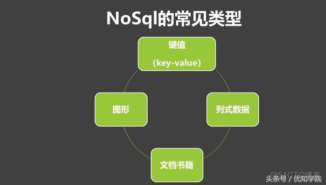 阿里P8架构师谈：NoSQL和SQL的区别，NoSQL的使用场景和选型比较_知识体系_02