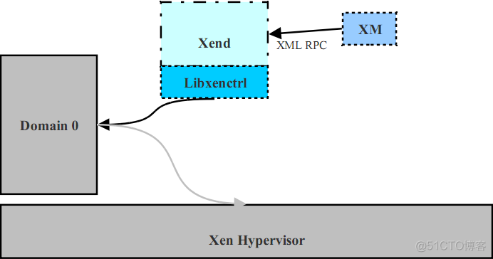 Xen虚拟化基本原理详解_虚拟化 xen_13