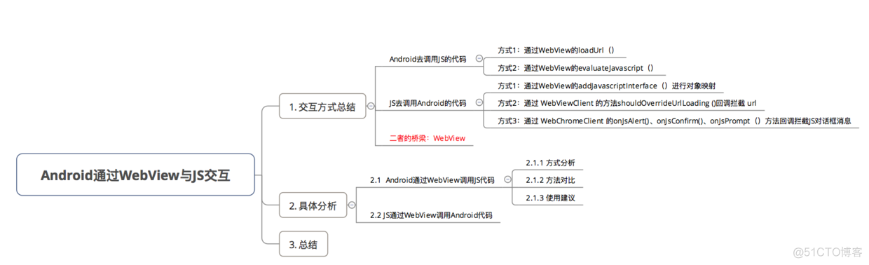 混合开发:android原生webview与H5,js的交互_java与js交互_02