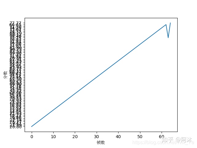 Python Matplotlib画图y轴数值不按大小排列问题 Mobfa96d7的技术博客 51cto博客