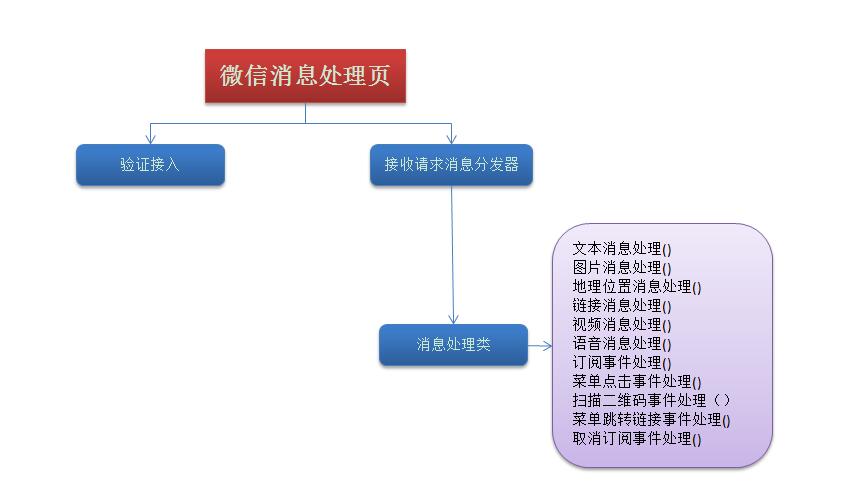 C#-MVC開(kāi)發(fā)微信應(yīng)用(2)--微信消息的處理和應(yīng)答_微信_(tái)03