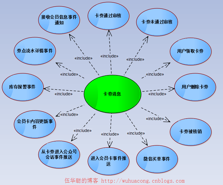 C#開發(fā)微信門戶及應用(36)--微信卡劵管理的封裝操作_微信公眾平臺及門戶應用_02