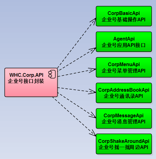 C#開(kāi)發(fā)微信門(mén)戶及應(yīng)用(43)--微信各個(gè)項(xiàng)目模塊的定義和相互關(guān)系_微信公眾平臺(tái)及門(mén)戶應(yīng)用_04