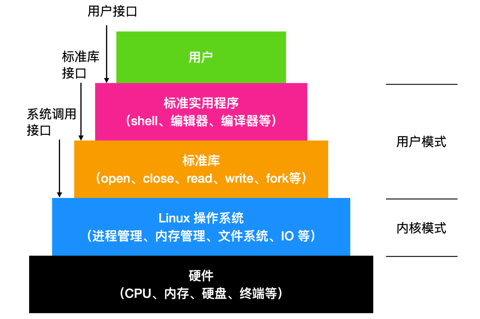 一文理解linux基础知识 图解 精简 Mobfa6ad7的技术博客 51cto博客