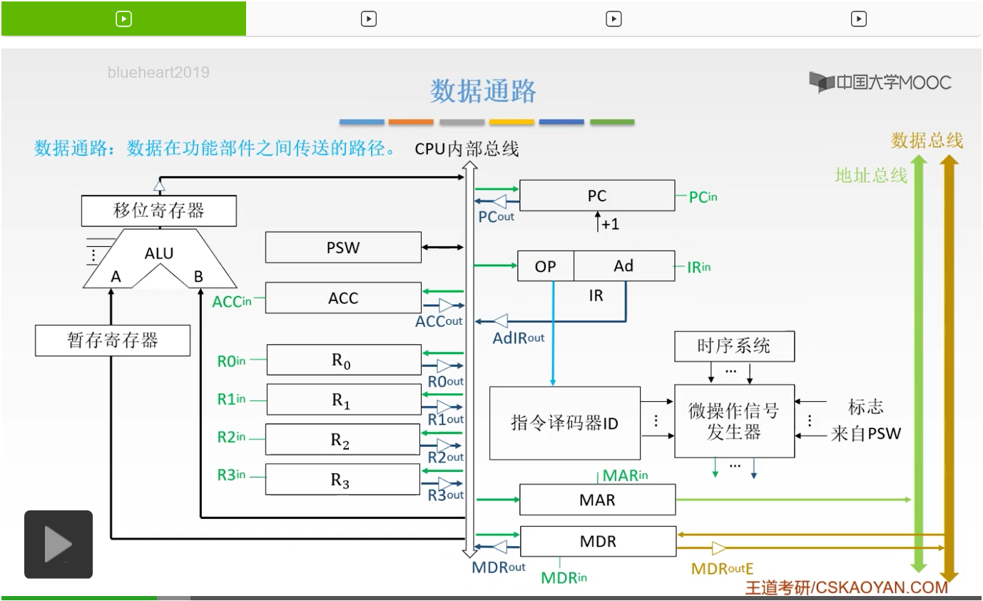 3 數據通路的功能和基本結構_單總線_04