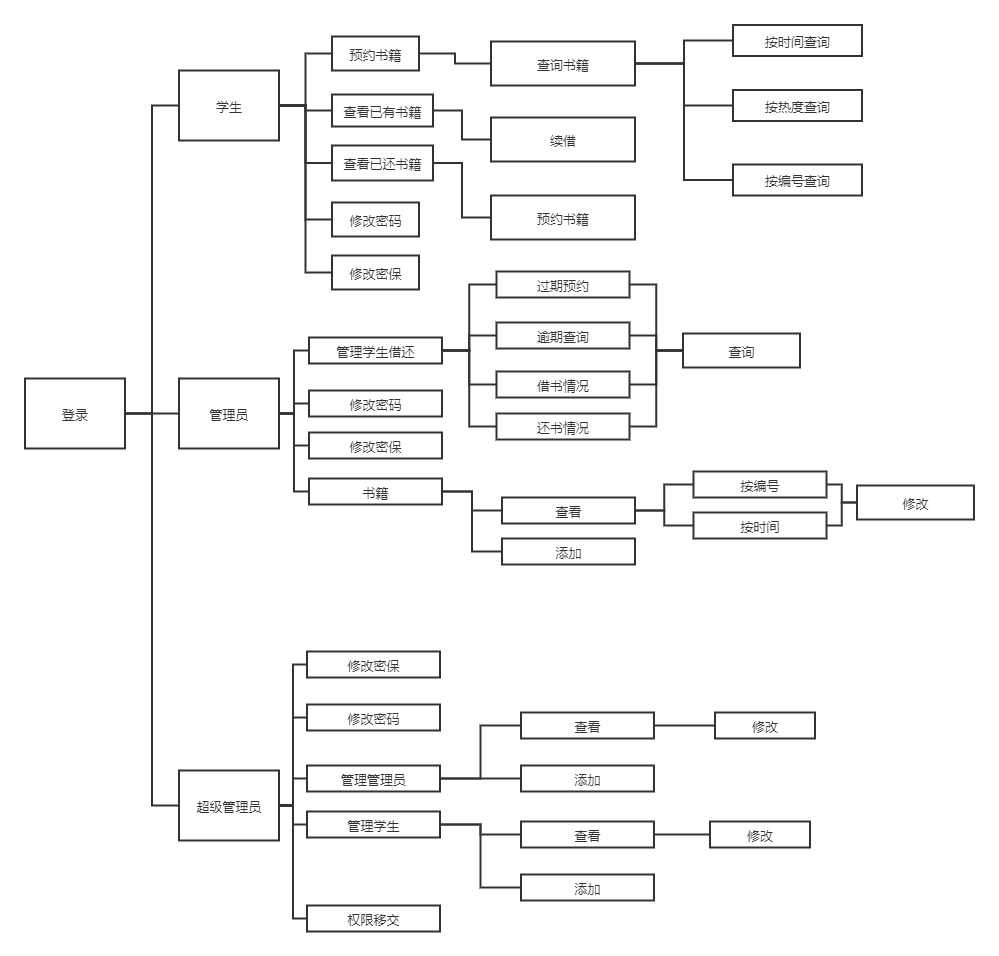 圖書管理系統(java實現,十個數據表,含源碼,er圖,超詳細報告解釋