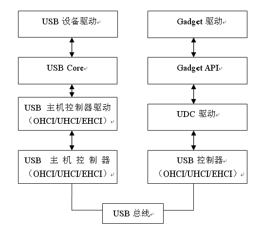 Linux Usb子系统 一 子系统架构 的技术博客 51cto博客