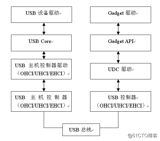 Linux Usb子系统 一 子系统架构 的技术博客 51cto博客