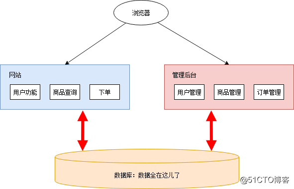 详解微服务架构_链路