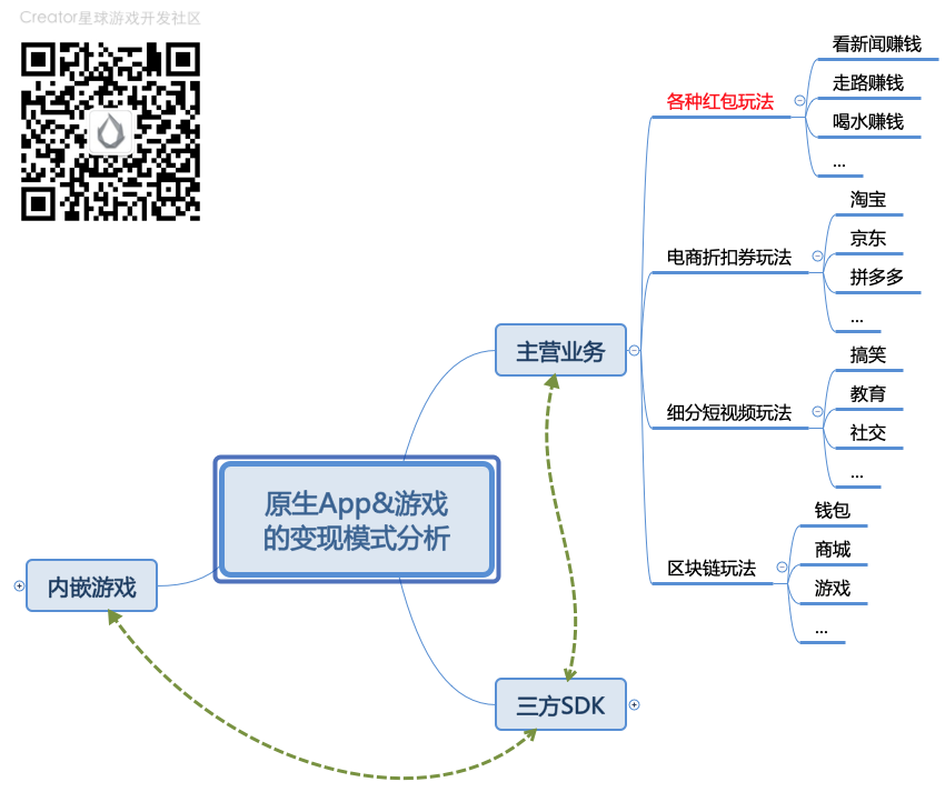 信不信？各種紅包 App 最后都會(huì)整合游戲！App+游戲的變現(xiàn)模式分析_游戲開發(fā)