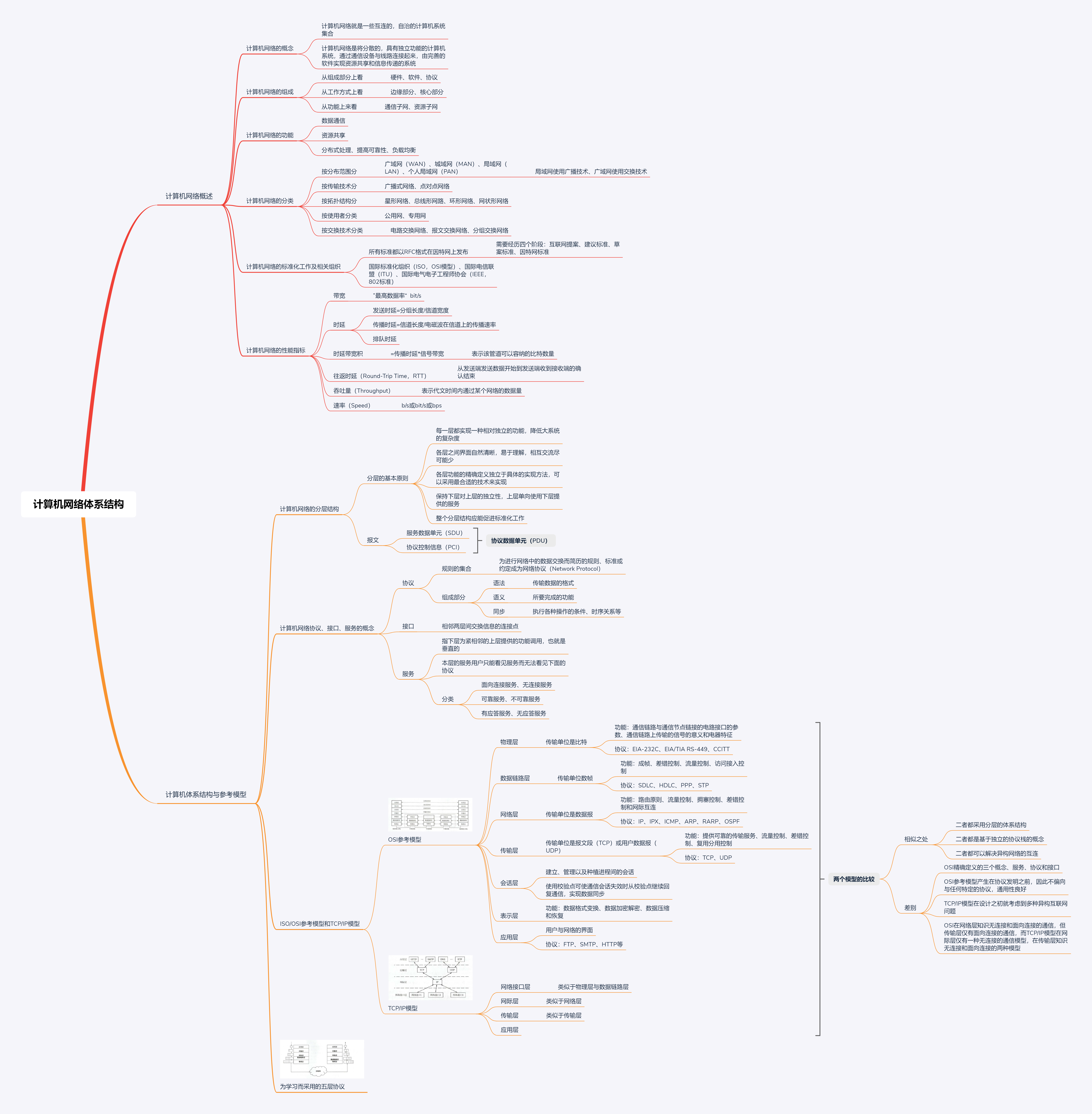 计算机网络思维导图