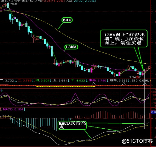 macd顶背离和底背离在实战中的使用配图详解