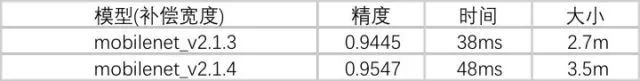 【技術(shù)綜述】如何Finetune一個(gè)小網(wǎng)絡(luò)到移動(dòng)端(時(shí)空性能分析篇)_性能瓶頸_13