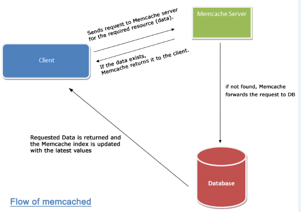 memcache、redis原理對(duì)比_memcached_02