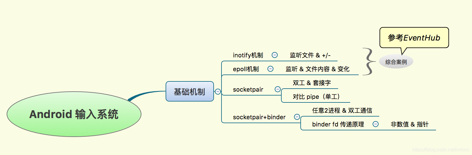 Android Framework 输入子系统 02 核心机制双向通信 Socketpair Binder Wx5ce257bdb711b的技术博客 51cto博客