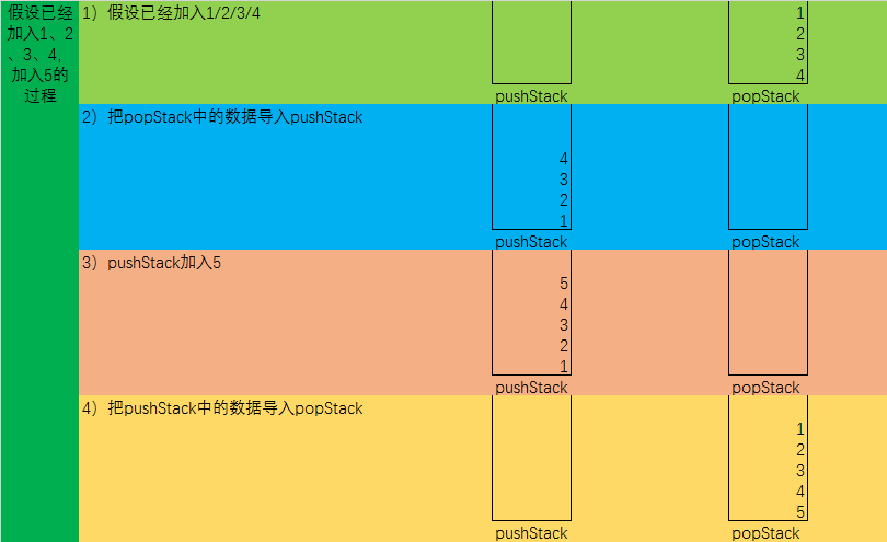 JAVA：使用棧實(shí)現(xiàn)一個隊(duì)列_數(shù)據(jù)導(dǎo)入