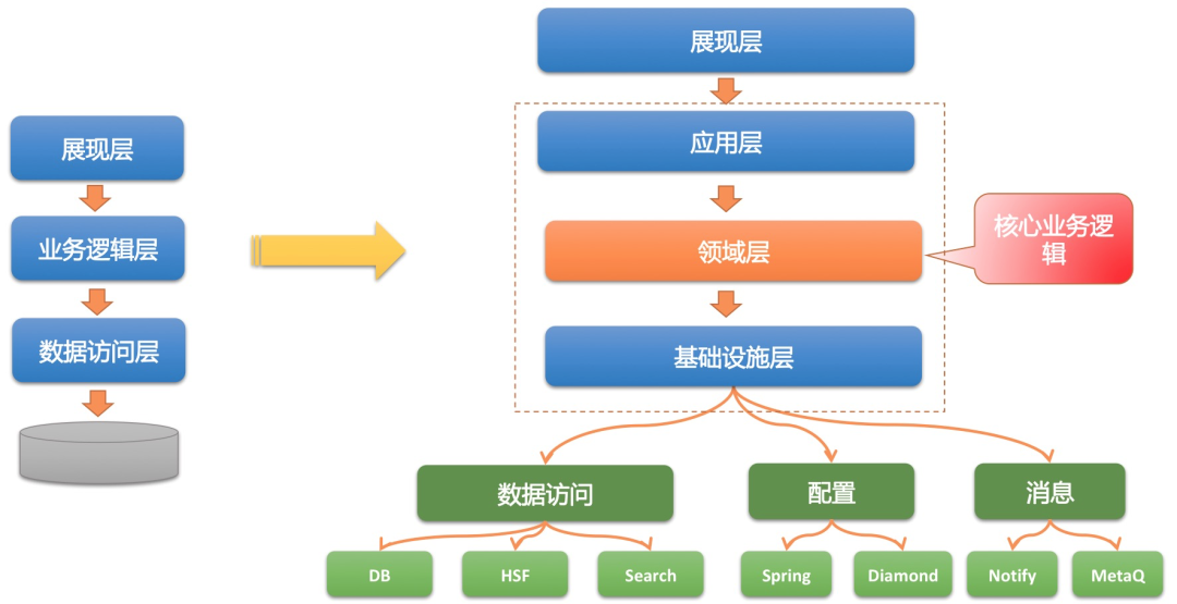 架構之道:分離業務邏輯和技術細節_java_12