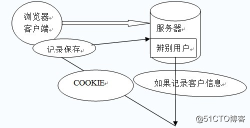 cookie和session的详解与区别_数据