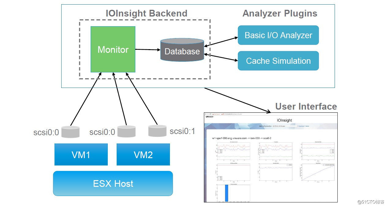 利用VMware IOInsight進行精細化虛擬機存儲性能監(jiān)控_vSAN vSphere