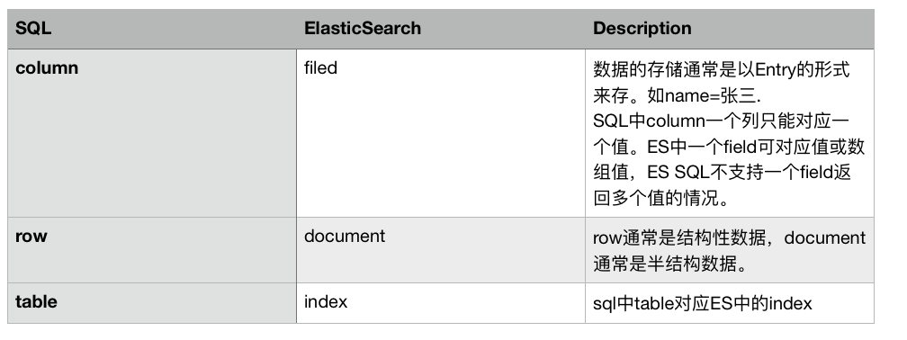 玩ElasticSearch，還得靠SQL_字段_02