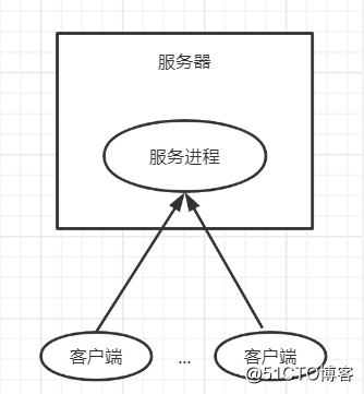 Go语言游戏服务端开发 一 架构 Mb5fdb0f269f12c的技术博客 51cto博客