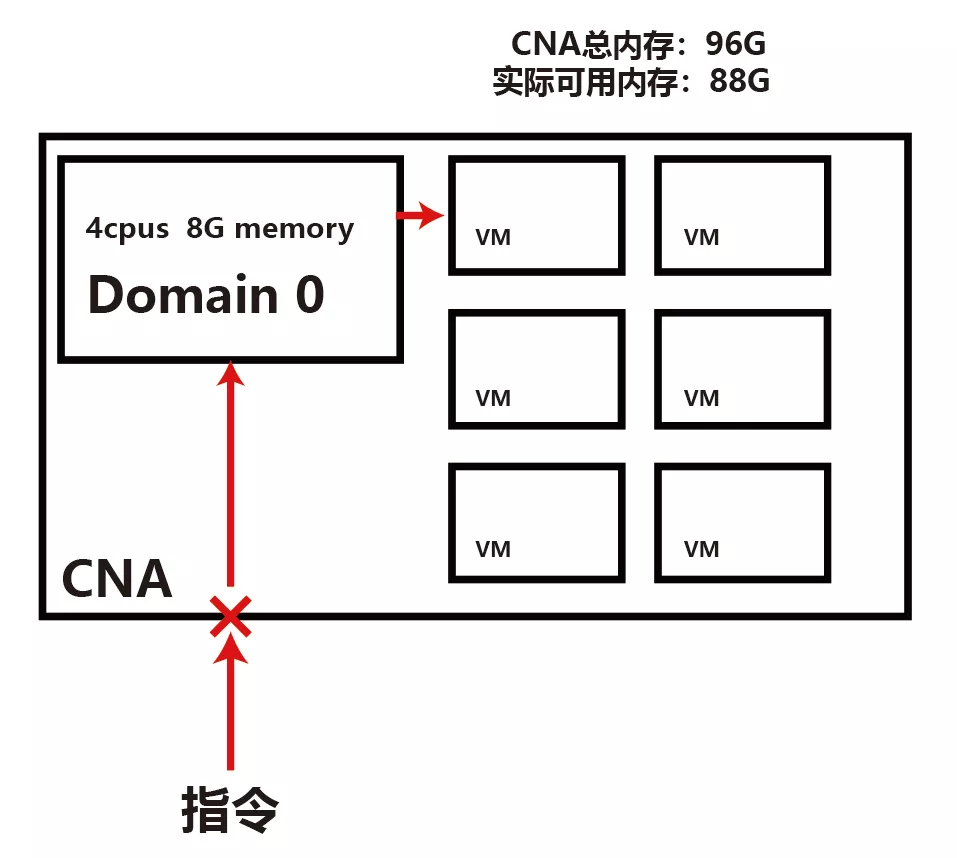 \'【云计算奇妙学习之旅】第四期：华为计算虚拟化精讲_虚拟化_07\'