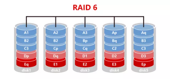 \'【云计算奇妙学习之旅】第六期：各级别RAID详解_RAID_05\'