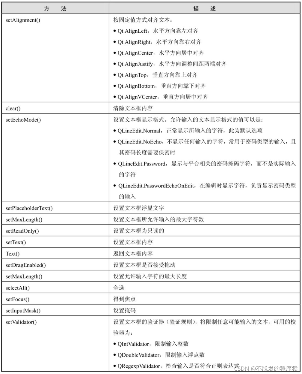 Python Qt GUI設(shè)計：QLineEdit和QTextEdit文本框類（基礎(chǔ)篇—13）_QLineEdit