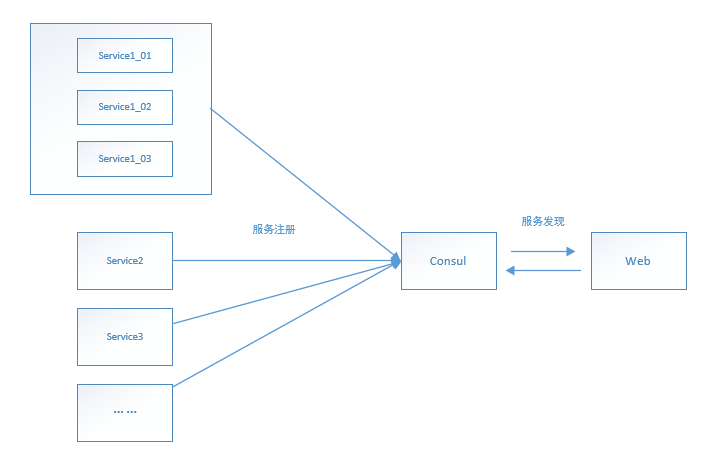 Consul+Ocelot+Polly在.NetCore中使用(.NET5)-Consul服務(wù)注冊，服務(wù)發(fā)現(xiàn)_Consul