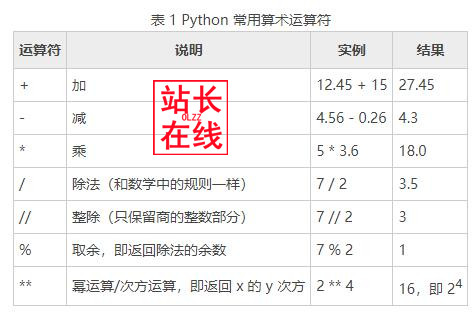 零基础python完全自学教程8 Python中常用的运算符 站长在线的技术博客 51cto博客