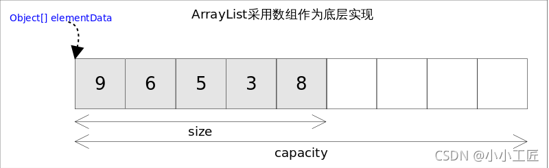 Java Review - ArrayList 源碼解讀_i++_04