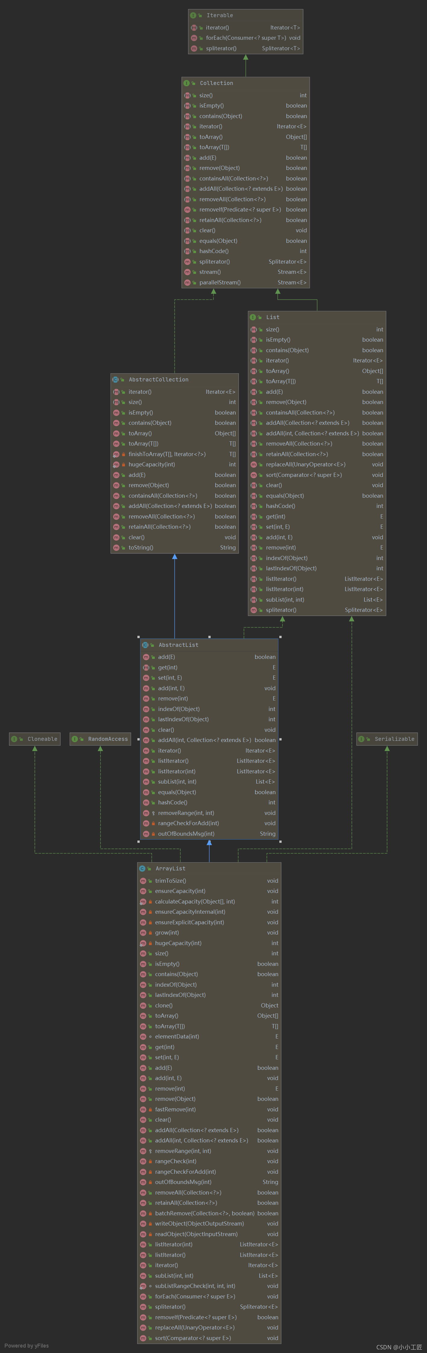 Java Review - ArrayList 源碼解讀_i++_05