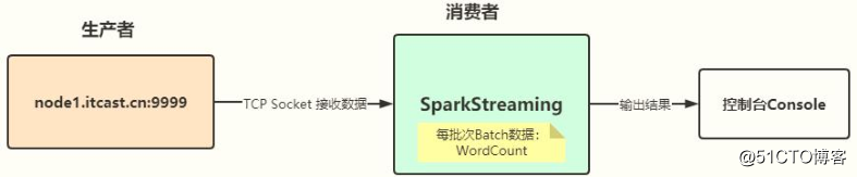 【Spark Streaming】Spark Day10：Spark Streaming 学习笔记_算法_20
