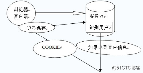 前端COOKIE与SESSION的区别_服务器