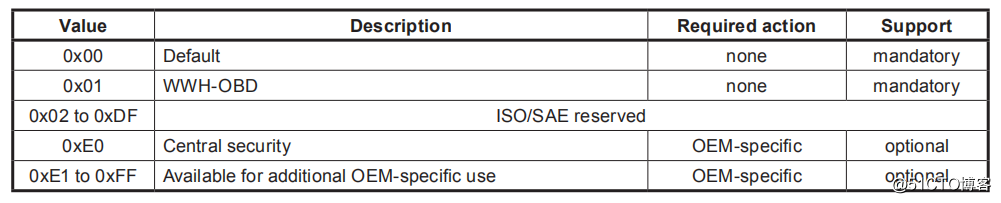 详解ISO13400文档-3_网络诊断_03